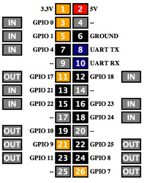GPIO Layout